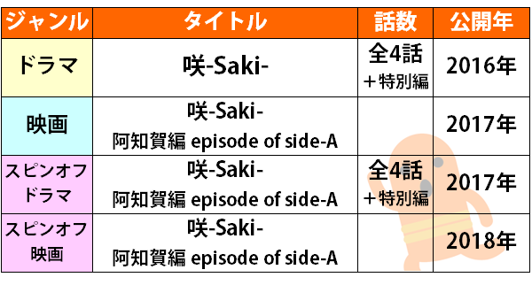 咲-Saki-の公開順一覧