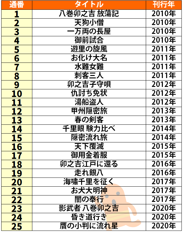 大富豪同心の刊行順一覧